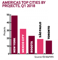 Americas cities projects Q1 2018 